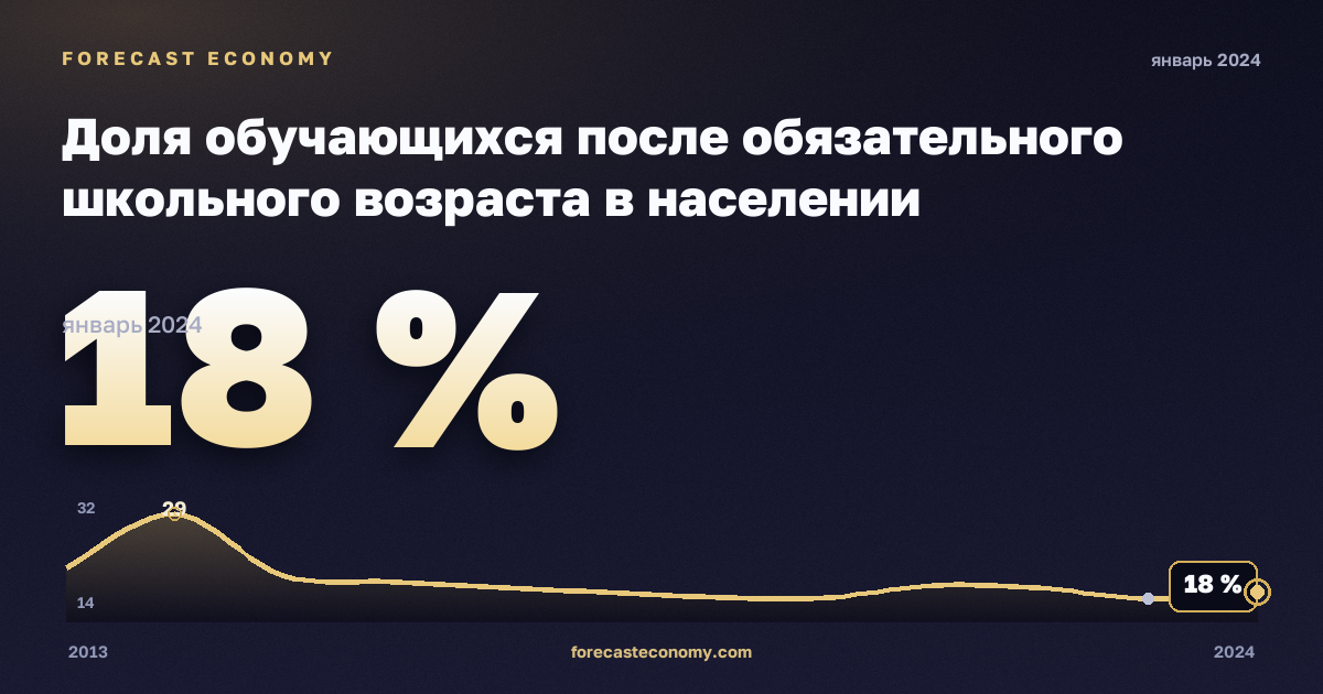 Доля обучающихся после обязательного школьного возраста в населении соответствующего возраста, % в Исландии: график динамики 2013–2024, последнее значение 18 %, источник Евростат