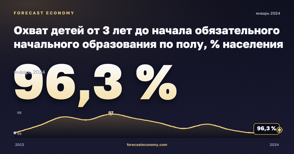 Охват детей от 3 лет до начала обязательного начального образования по полу, % населения соответствующего возраста в Исландии: график динамики 2013–2024, последнее значение 96,3 %, источник Евростат