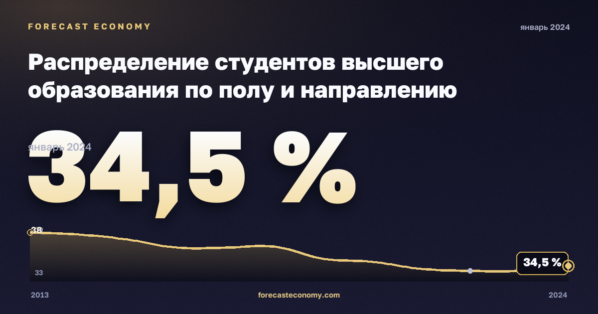 Распределение студентов высшего образования по полу и направлению подготовки, %, мужчины, высшее образование в Исландии: график динамики 2013–2024, последнее значение 34,5 %, источник Евростат