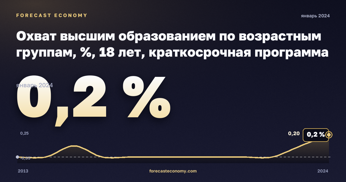 Охват высшим образованием по возрастным группам, %, 18 лет, краткосрочная программа высшего образования в Исландии: график динамики 2013–2024, последнее значение 0,2 %, источник Евростат
