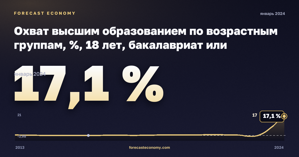 Охват высшим образованием по возрастным группам, %, 18 лет, бакалавриат или эквивалент в Исландии: график динамики 2013–2024, последнее значение 17,1 %, источник Евростат