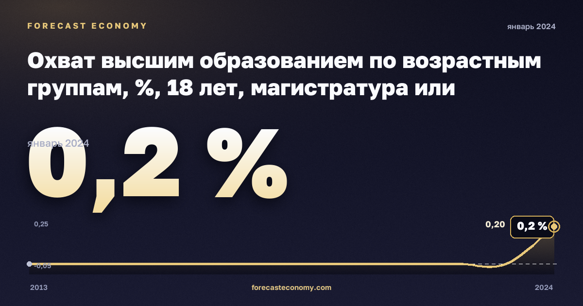 Охват высшим образованием по возрастным группам, %, 18 лет, магистратура или эквивалент в Исландии: график динамики 2013–2024, последнее значение 0,2 %, источник Евростат