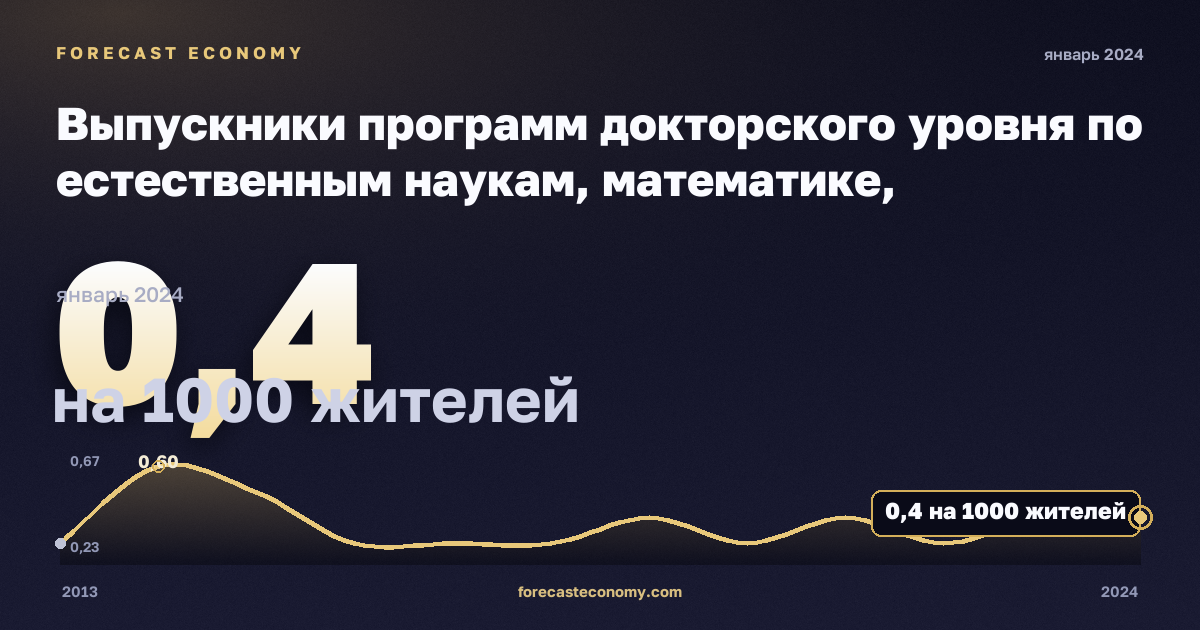 Выпускники программ докторского уровня по естественным наукам, математике, информатике, инженерии, производству и строительству на тысячу населения 25–34 лет, по полу, на 1000 жителей, мужчины в Исландии: график динамики 2013–2024, последнее значение 0,4 на 1000 жителей, источник Евростат