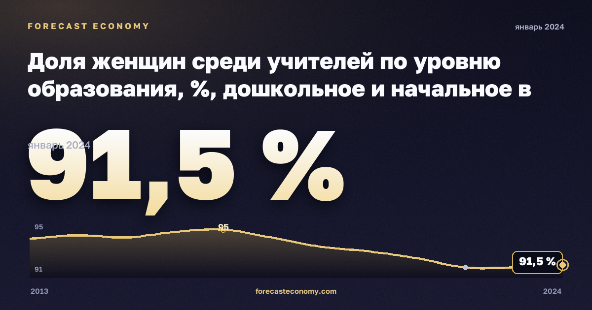 Доля женщин среди учителей по уровню образования, %, дошкольное и начальное в Исландии: график динамики 2013–2024, последнее значение 91,5 %, источник Евростат