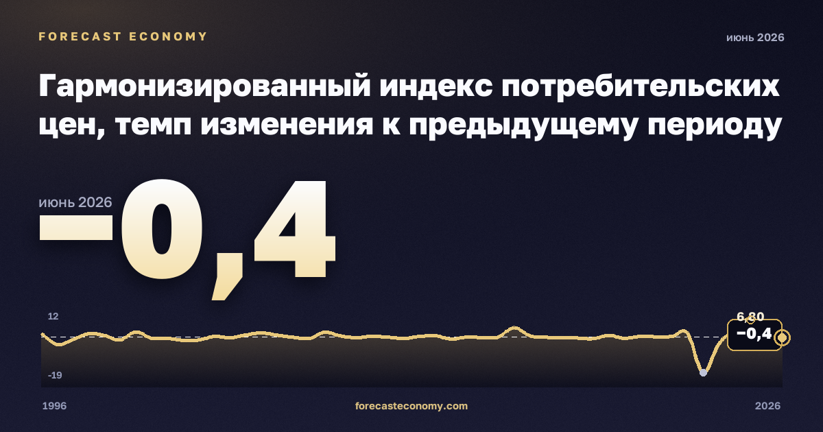 Гармонизированный индекс потребительских цен, темп изменения к предыдущему периоду в Исландии: график динамики 1996–2026, последнее значение −0,4, источник Евростат