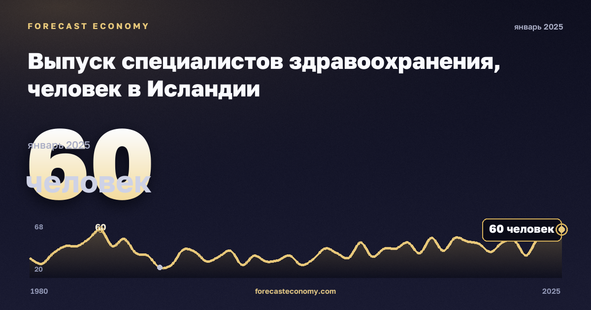 Выпуск специалистов здравоохранения, человек в Исландии: график динамики 1980–2025, последнее значение 60 человек, источник Евростат