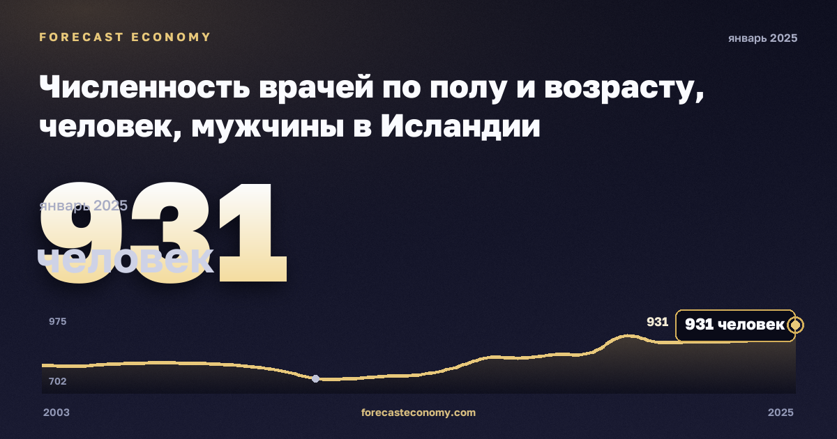 Численность врачей по полу и возрасту, человек, мужчины в Исландии: график динамики 2003–2025, последнее значение 931 человек, источник Евростат