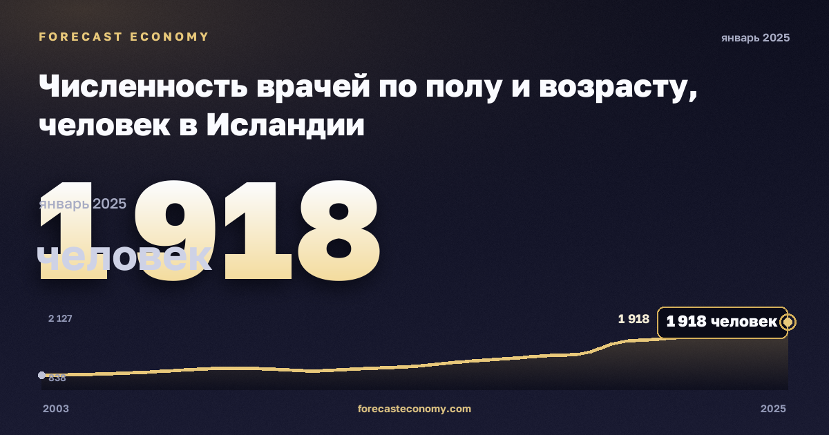 Численность врачей по полу и возрасту, человек в Исландии: график динамики 2003–2025, последнее значение 1 918 человек, источник Евростат