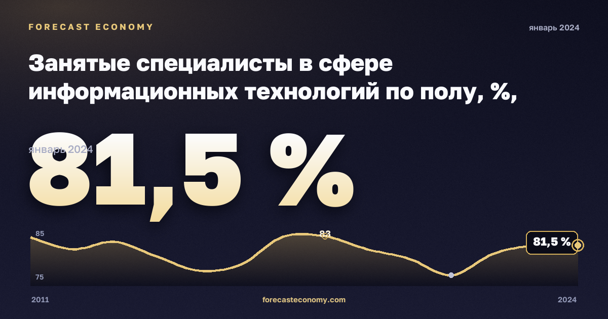 Занятые специалисты в сфере информационных технологий по полу, %, мужчины в Исландии: график динамики 2011–2024, последнее значение 81,5 %, источник Евростат