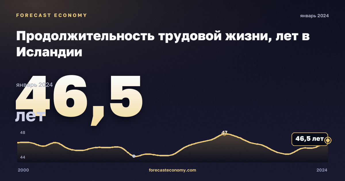 Продолжительность трудовой жизни, лет в Исландии: график динамики 2000–2024, последнее значение 46,5 лет, источник Евростат