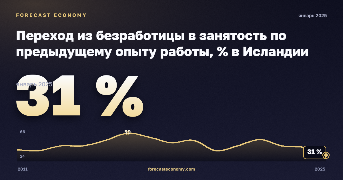 Переход из безработицы в занятость по предыдущему опыту работы, % в Исландии: график динамики 2011–2025, последнее значение 31 %, источник Евростат