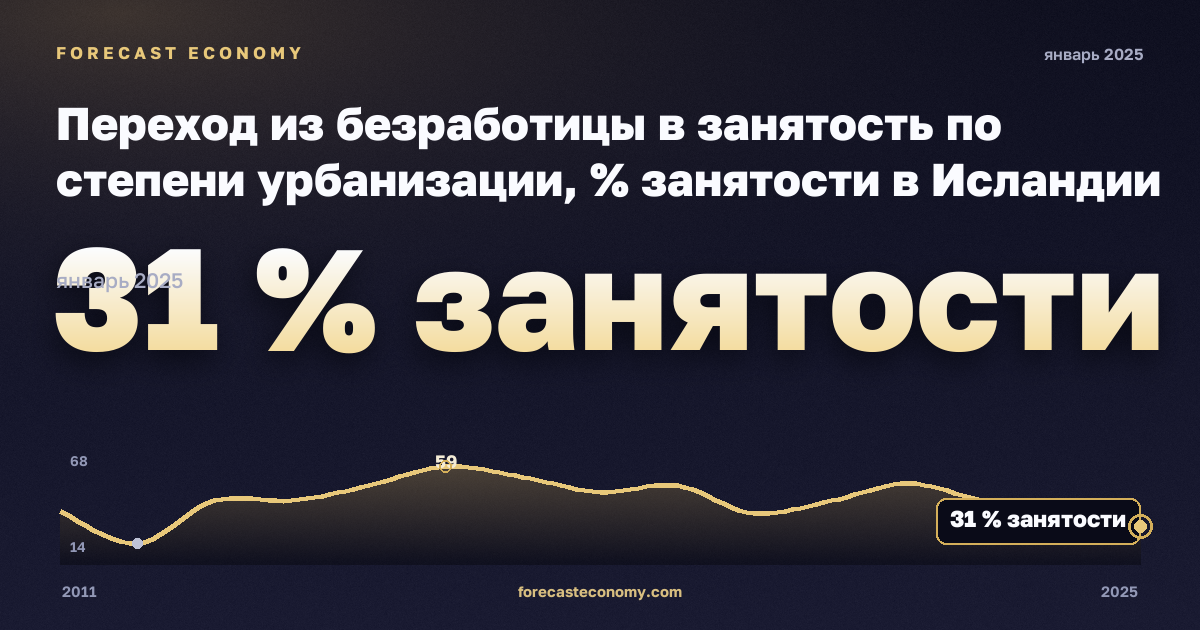 Переход из безработицы в занятость по степени урбанизации, % занятости в Исландии: график динамики 2011–2025, последнее значение 31 % занятости, источник Евростат