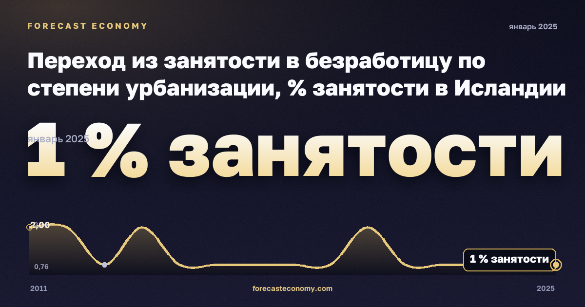 Переход из занятости в безработицу по степени урбанизации, % занятости в Исландии: график динамики 2011–2025, последнее значение 1 % занятости, источник Евростат