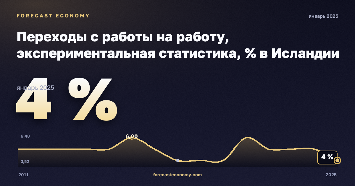Переходы с работы на работу, экспериментальная статистика, % в Исландии: график динамики 2011–2025, последнее значение 4 %, источник Евростат