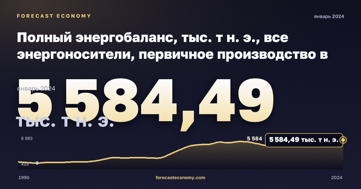 Полный энергобаланс, тыс. т н. э., все энергоносители, первичное производство в Исландии: график динамики 1990–2024, последнее значение 5 584,49 тыс. т н. э., источник Евростат