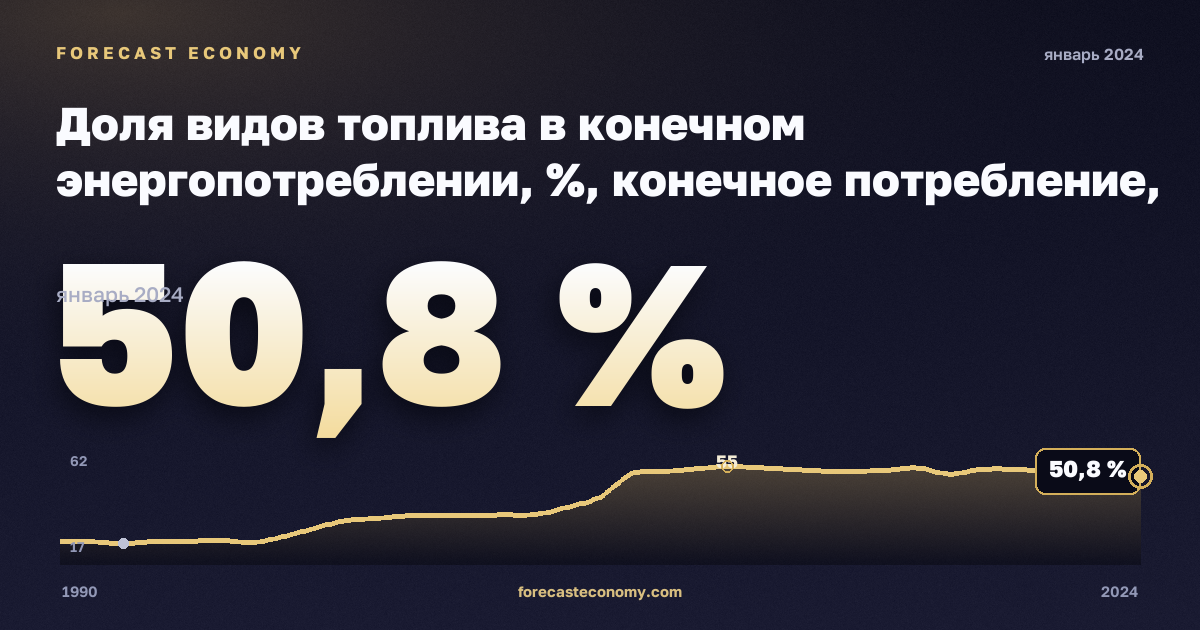 Доля видов топлива в конечном энергопотреблении, %, конечное потребление, электроэнергия, конечное энергопотребление в Исландии: график динамики 1990–2024, последнее значение 50,8 %, источник Евростат