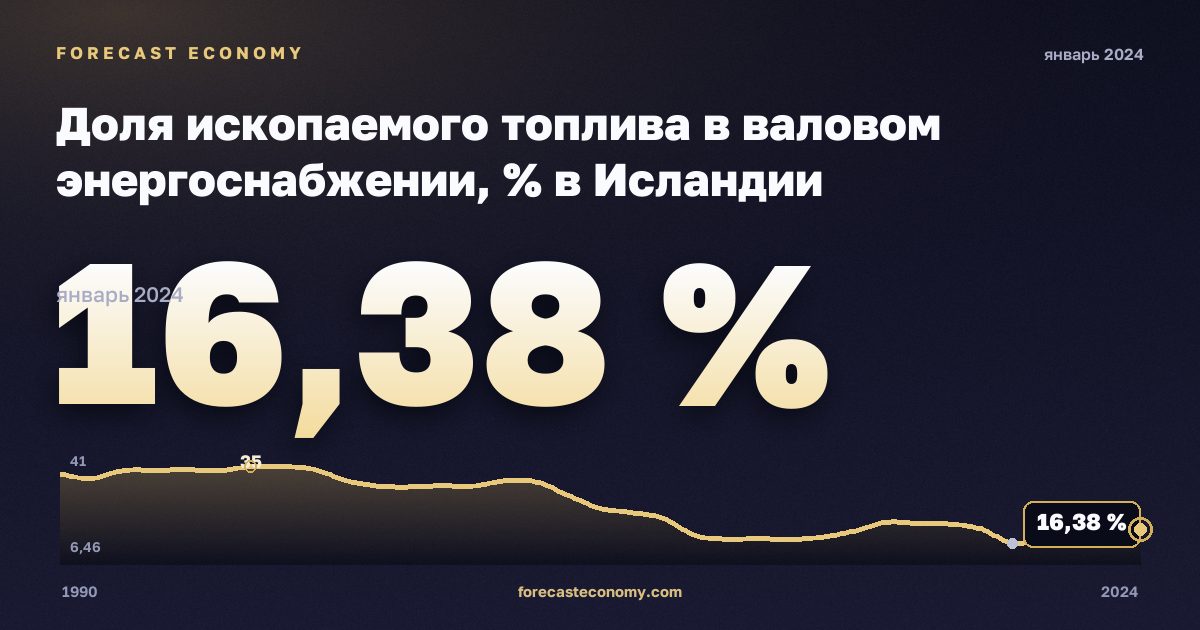 Доля ископаемого топлива в валовом энергоснабжении, % в Исландии: график динамики 1990–2024, последнее значение 16,38 %, источник Евростат