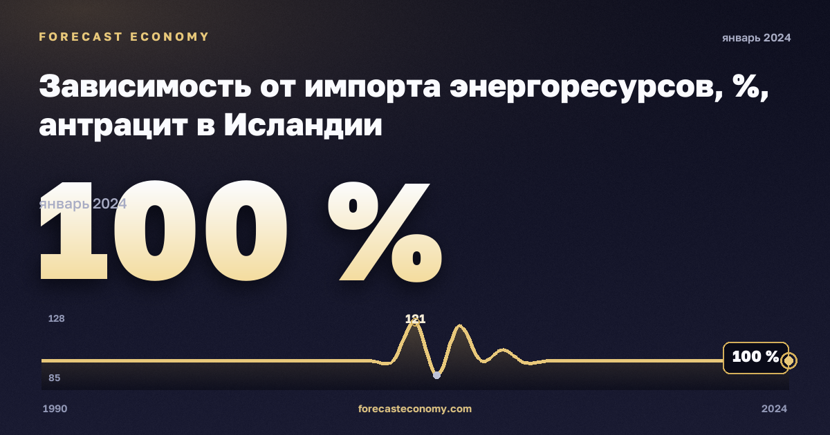 Зависимость от импорта энергоресурсов, %, антрацит в Исландии: график динамики 1990–2024, последнее значение 100 %, источник Евростат