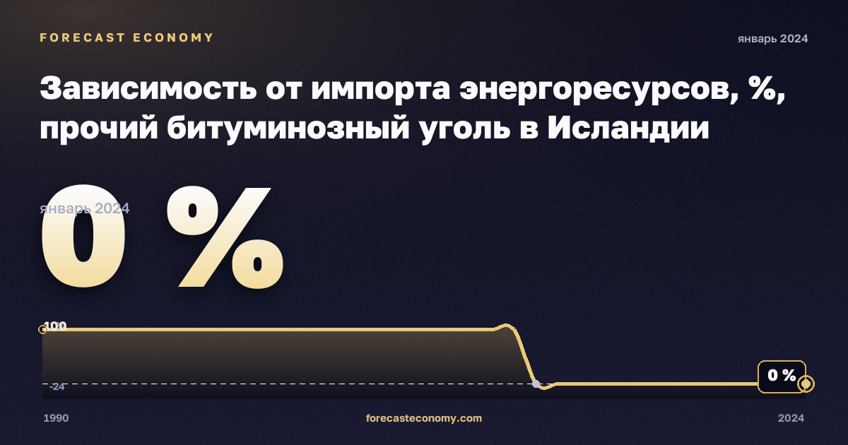Зависимость от импорта энергоресурсов, %, прочий битуминозный уголь в Исландии: график динамики 1990–2024, последнее значение 0 %, источник Евростат