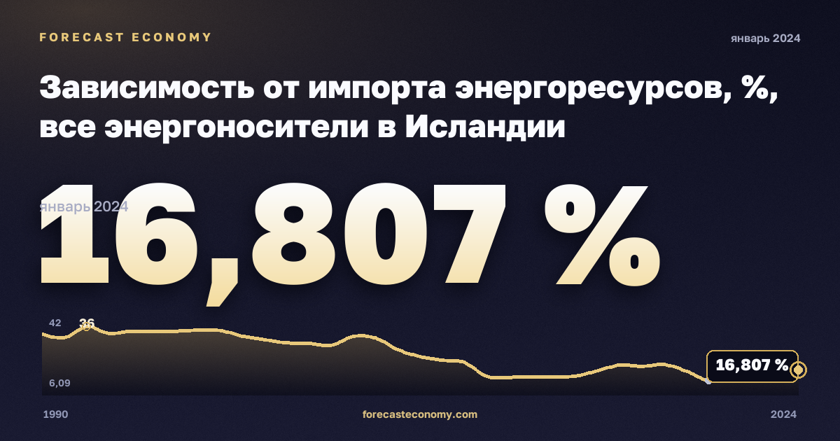 Зависимость от импорта энергоресурсов, %, все энергоносители в Исландии: график динамики 1990–2024, последнее значение 16,807 %, источник Евростат