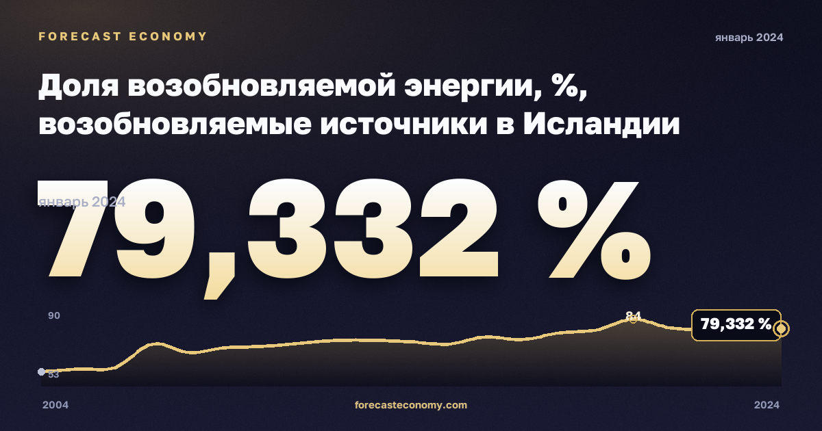 Доля возобновляемой энергии, %, возобновляемые источники в Исландии: график динамики 2004–2024, последнее значение 79,332 %, источник Евростат