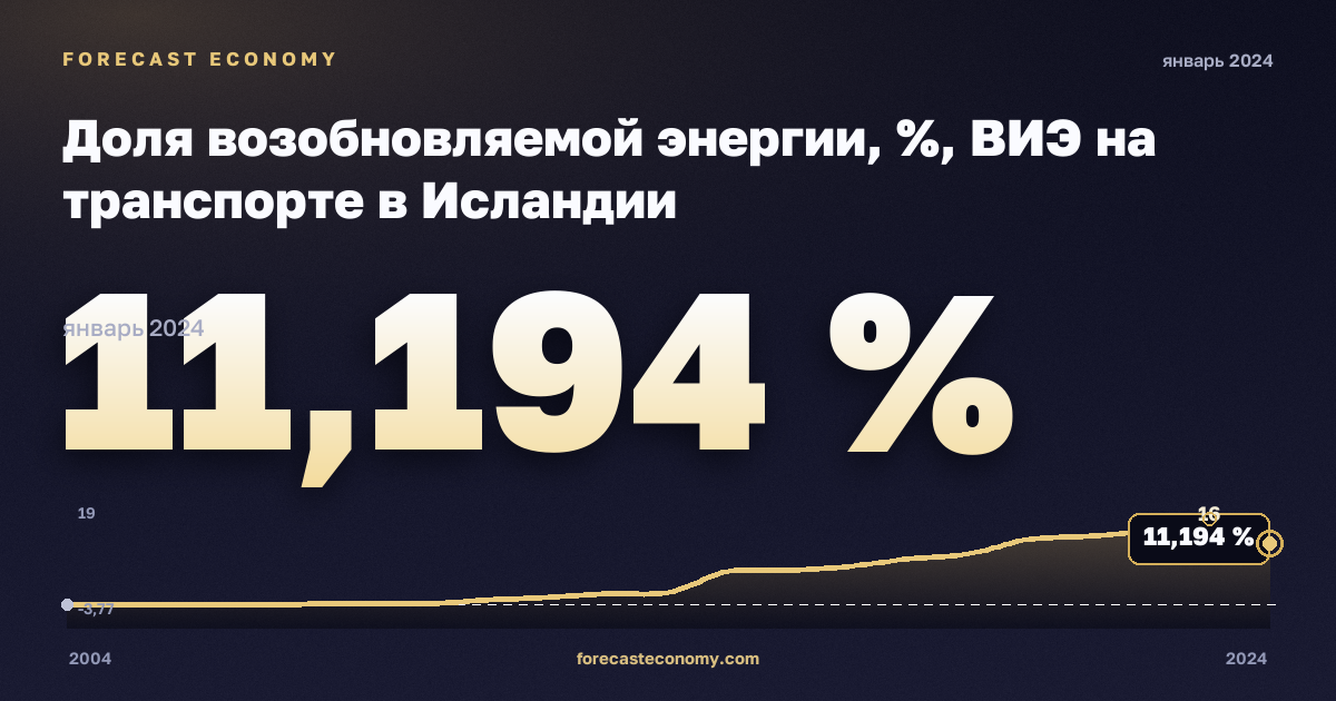 Доля возобновляемой энергии, %, ВИЭ на транспорте в Исландии: график динамики 2004–2024, последнее значение 11,194 %, источник Евростат