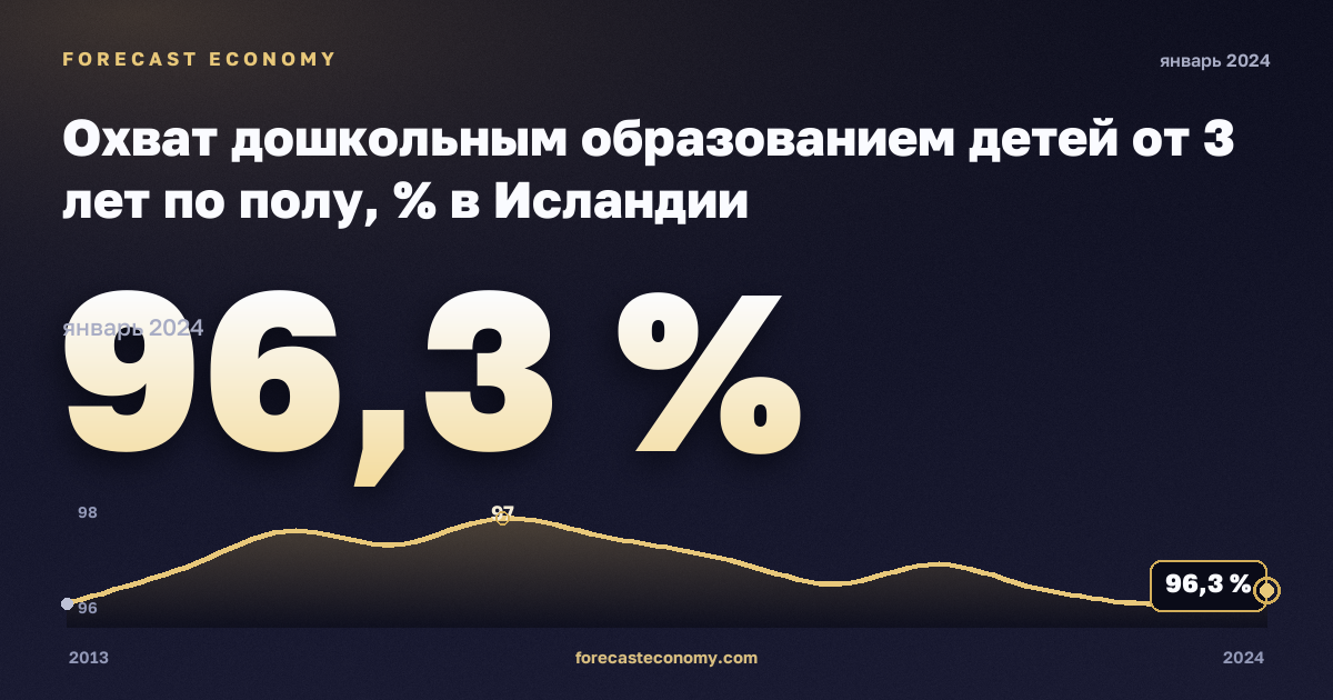 Охват дошкольным образованием детей от 3 лет по полу, % в Исландии: график динамики 2013–2024, последнее значение 96,3 %, источник Евростат