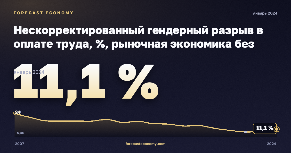 Нескорректированный гендерный разрыв в оплате труда, %, рыночная экономика без госуправления в Исландии: график динамики 2007–2024, последнее значение 11,1 %, источник Евростат