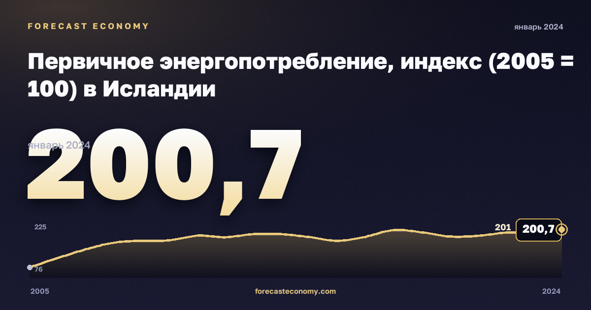 Первичное энергопотребление, индекс (2005 = 100) в Исландии: график динамики 2005–2024, последнее значение 200,7, источник Евростат