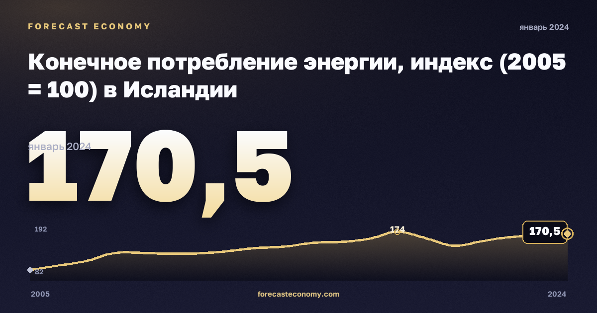 Конечное потребление энергии, индекс (2005 = 100) в Исландии: график динамики 2005–2024, последнее значение 170,5, источник Евростат