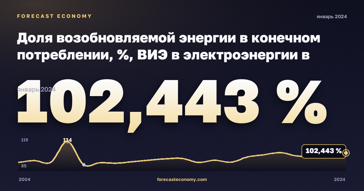 Доля возобновляемой энергии в конечном потреблении, %, ВИЭ в электроэнергии в Исландии: график динамики 2004–2024, последнее значение 102,443 %, источник Евростат