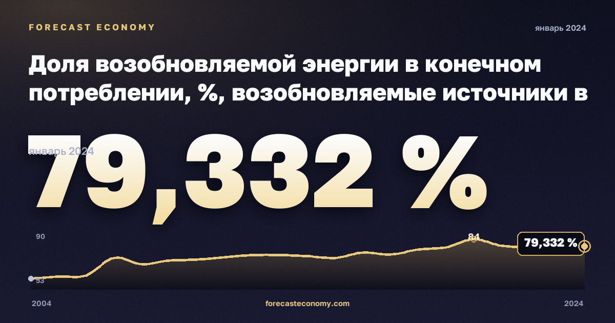 Доля возобновляемой энергии в конечном потреблении, %, возобновляемые источники в Исландии: график динамики 2004–2024, последнее значение 79,332 %, источник Евростат