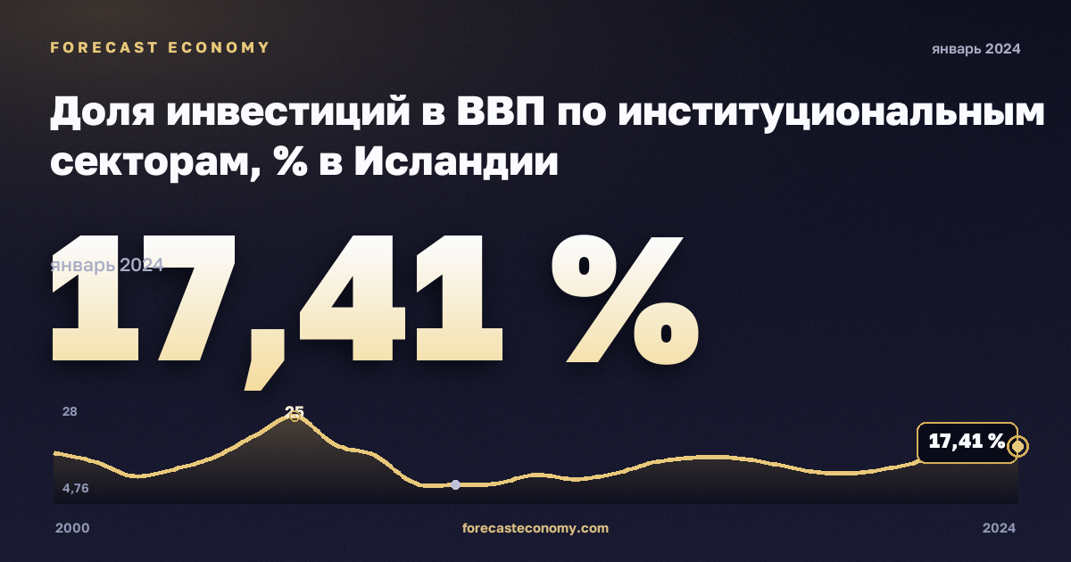 Доля инвестиций в ВВП по институциональным секторам, % в Исландии: график динамики 2000–2024, последнее значение 17,41 %, источник Евростат