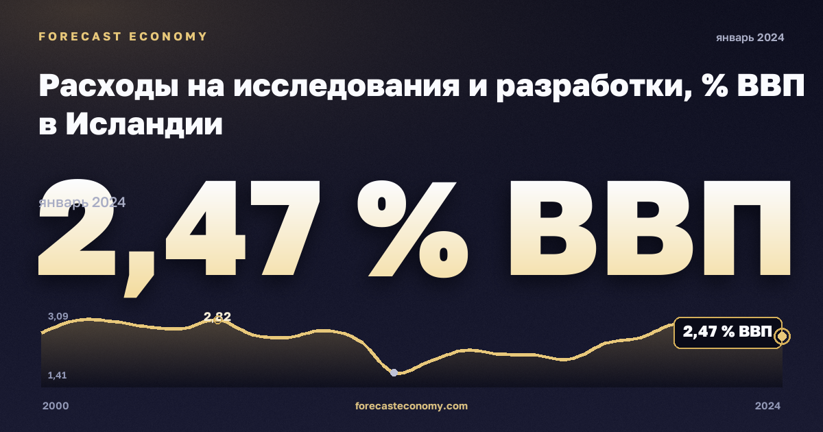 Расходы на исследования и разработки, % ВВП в Исландии: график динамики 2000–2024, последнее значение 2,47 % ВВП, источник Евростат