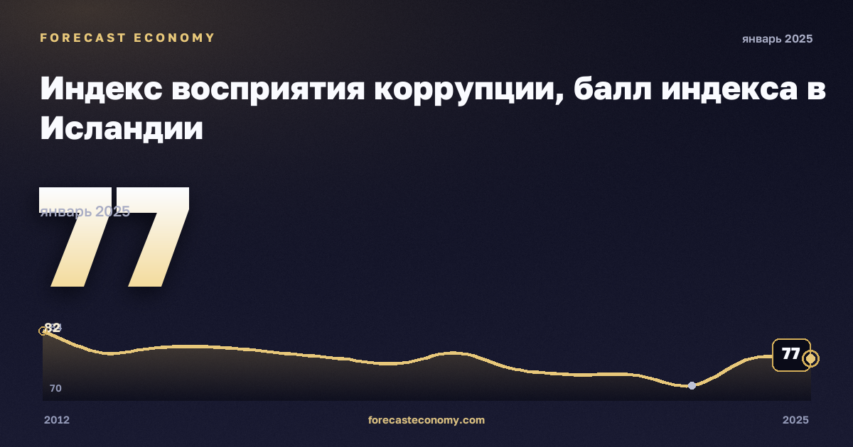 Индекс восприятия коррупции, балл индекса в Исландии: график динамики 2012–2025, последнее значение 77, источник Евростат