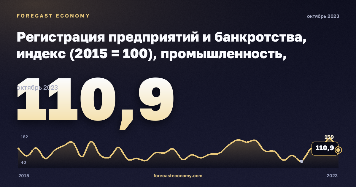 Регистрация предприятий и банкротства, индекс (2015 = 100), промышленность, включая водоснабжение в Исландии: график динамики 2015–2023, последнее значение 110,9, источник Евростат