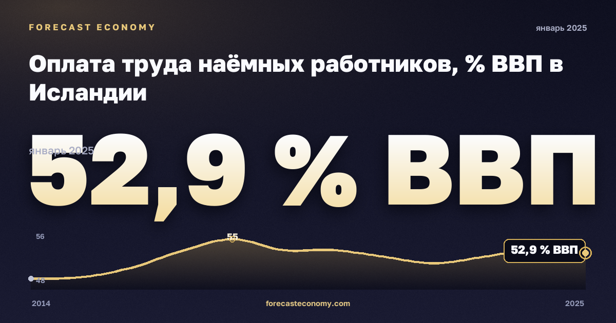 Оплата труда наёмных работников, % ВВП в Исландии: график динамики 2014–2025, последнее значение 52,9 % ВВП, источник Евростат