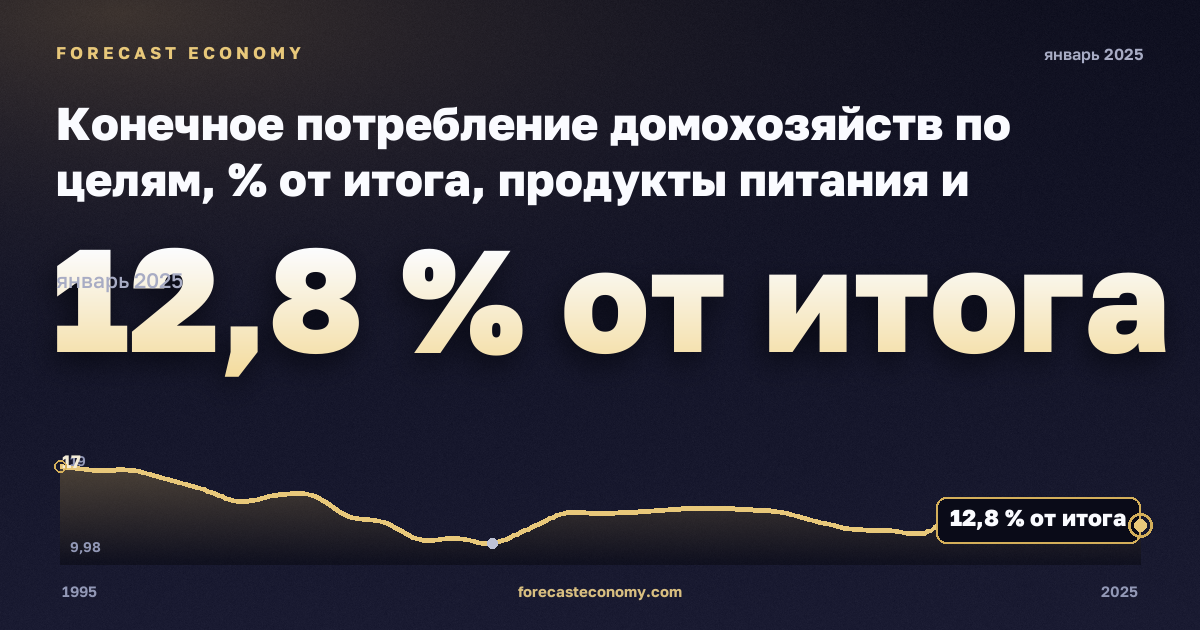 Конечное потребление домохозяйств по целям, % от итога, продукты питания и безалкогольные напитки в Исландии: график динамики 1995–2025, последнее значение 12,8 % от итога, источник Евростат