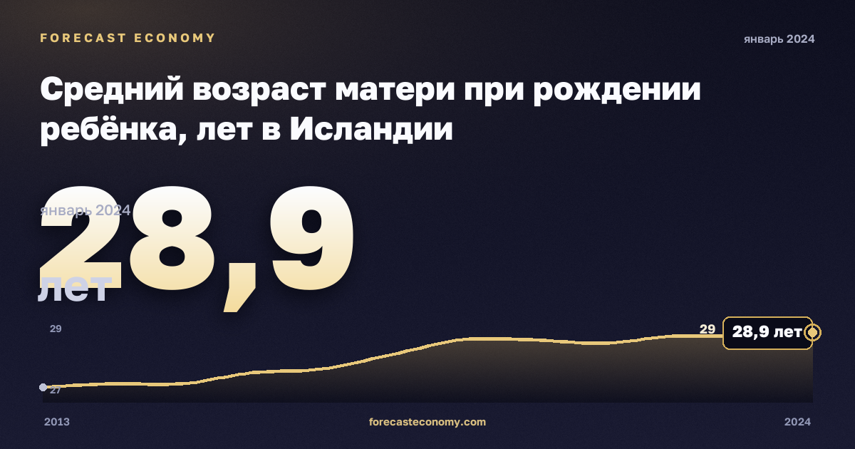 Средний возраст матери при рождении ребёнка, лет в Исландии: график динамики 2013–2024, последнее значение 28,9 лет, источник Евростат