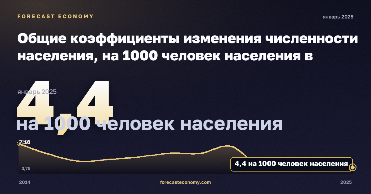 Общие коэффициенты изменения численности населения, на 1000 человек населения в Исландии: график динамики 2014–2025, последнее значение 4,4 на 1000 человек населения, источник Евростат