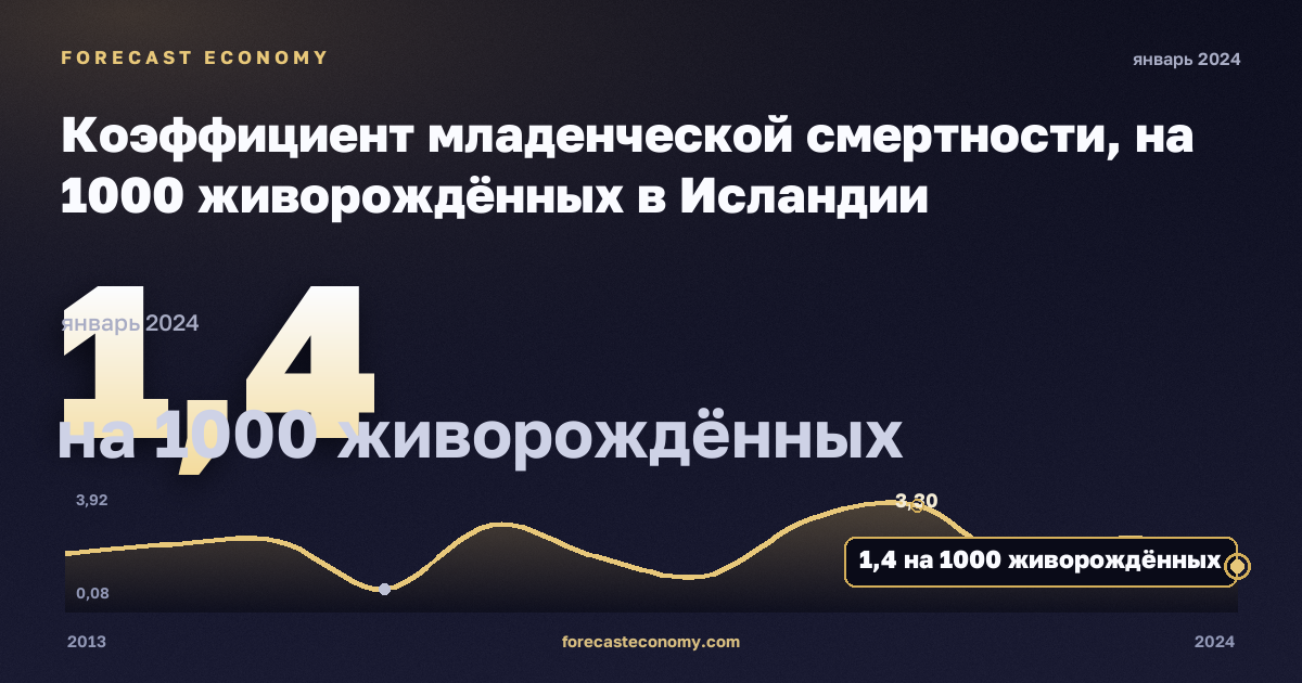Коэффициент младенческой смертности, на 1000 живорождённых в Исландии: график динамики 2013–2024, последнее значение 1,4 на 1000 живорождённых, источник Евростат