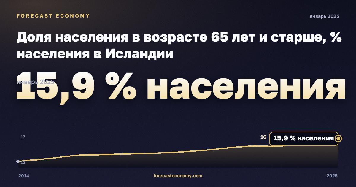 Доля населения в возрасте 65 лет и старше, % населения в Исландии: график динамики 2014–2025, последнее значение 15,9 % населения, источник Евростат