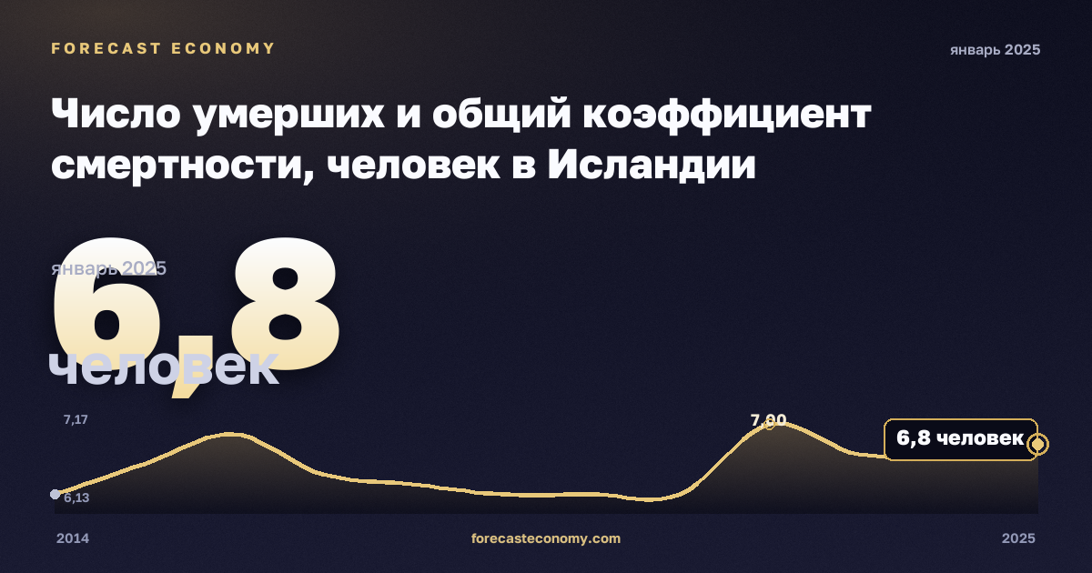 Число умерших и общий коэффициент смертности, человек в Исландии: график динамики 2014–2025, последнее значение 6,8 человек, источник Евростат