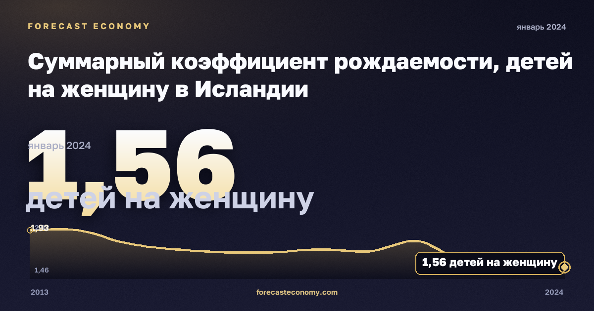 Суммарный коэффициент рождаемости, детей на женщину в Исландии: график динамики 2013–2024, последнее значение 1,56 детей на женщину, источник Евростат