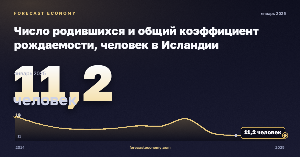 Число родившихся и общий коэффициент рождаемости, человек в Исландии: график динамики 2014–2025, последнее значение 11,2 человек, источник Евростат