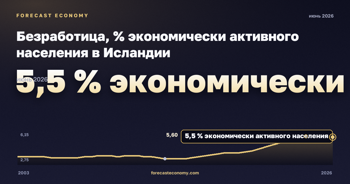 Безработица, % экономически активного населения в Исландии: график динамики 2003–2026, последнее значение 5,5 % экономически активного населения, источник Евростат