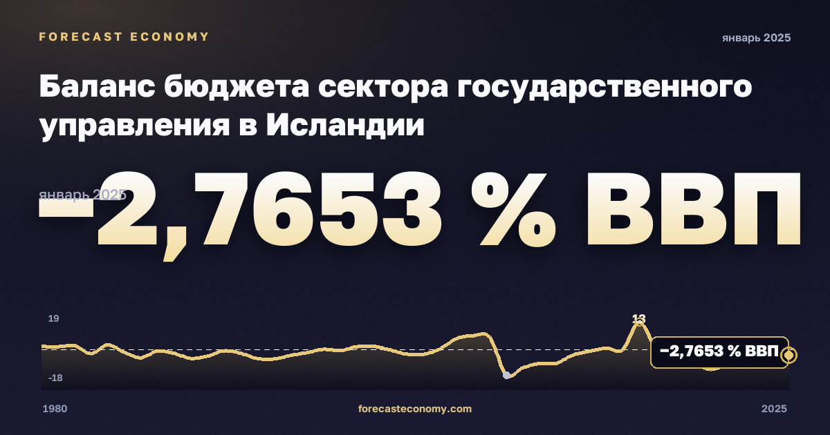 Баланс бюджета сектора государственного управления в Исландии: график динамики 1980–2025, последнее значение −2,7653 % ВВП, источник Международный валютный фонд