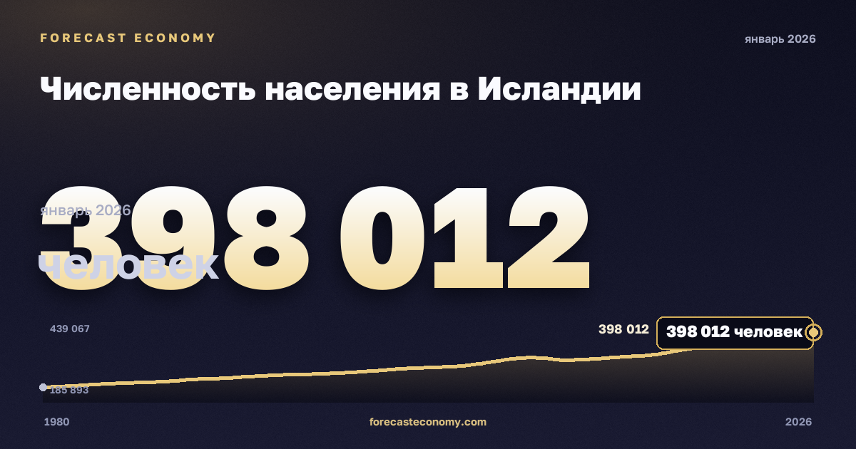 Численность населения в Исландии: график динамики 1980–2026, последнее значение 398 012 человек, источник Международный валютный фонд
