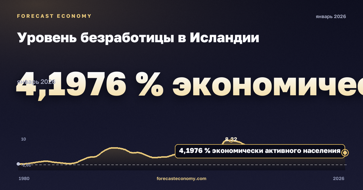 Уровень безработицы в Исландии: график динамики 1980–2026, последнее значение 4,1976 % экономически активного населения, источник Международный валютный фонд