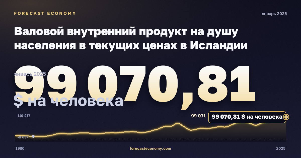 Валовой внутренний продукт на душу населения в текущих ценах в Исландии: график динамики 1980–2025, последнее значение 99 070,81 $ на человека, источник Международный валютный фонд